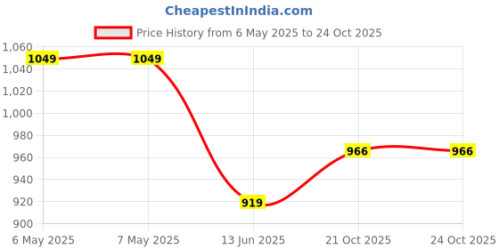 industrybuying.com SCHRACK - TE CONNECTIVITY RELAY, 3PDT, 240VAC, 10A, PT371024 schrack - te connectivity Price History Graph from 6 May 2025 to 23 Oct 2025