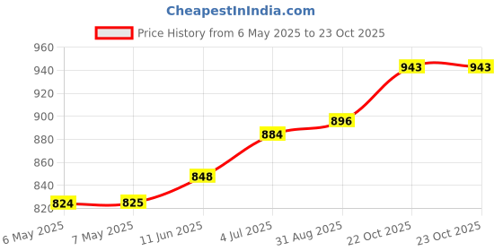 industrybuying.com SCHRACK - TE CONNECTIVITY RELAY, 4PDT, 240VAC, 6A, PT570012 schrack - te connectivity Price History Graph from 6 May 2025 to 23 Oct 2025