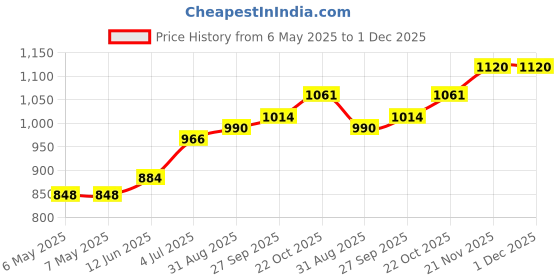 industrybuying.com SCHRACK - TE CONNECTIVITY RELAY, 4PDT, 240VAC, 6A, PT570024 schrack - te connectivity Price History Graph from 6 May 2025 to 30 Nov 2025