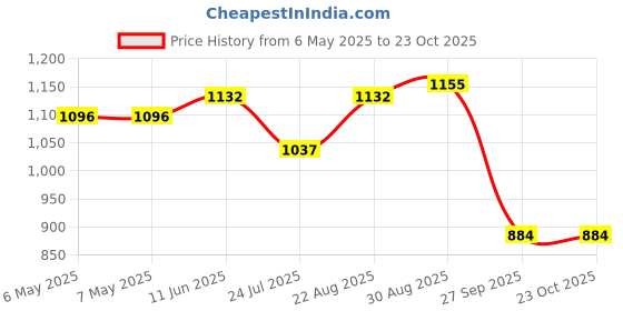 industrybuying.com SCHRACK - TE CONNECTIVITY RELAY, 4PDT, 240VAC, 6A, PT570048 schrack - te connectivity Price History Graph from 6 May 2025 to 23 Oct 2025