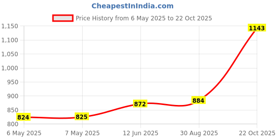 industrybuying.com SCHRACK - TE CONNECTIVITY RELAY, 4PDT, 240VAC, 6A, PT570524 schrack - te connectivity Price History Graph from 6 May 2025 to 22 Oct 2025