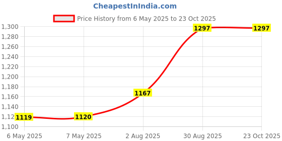 industrybuying.com SCHRACK - TE CONNECTIVITY RELAY, 4PDT, 240VAC, 6A, PT571730 schrack - te connectivity Price History Graph from 6 May 2025 to 23 Oct 2025