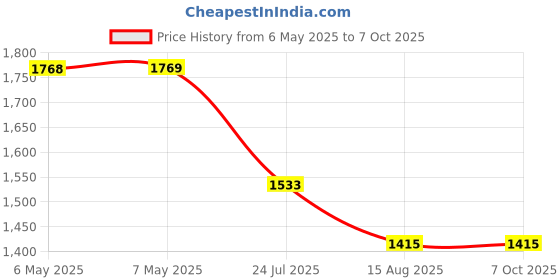 industrybuying.com SCHRACK - TE CONNECTIVITY RELAY, 4PDT, 24VDC, 6A, SOCKET, PT580024.. schrack - te connectivity Price History Graph from 6 May 2025 to 6 Oct 2025