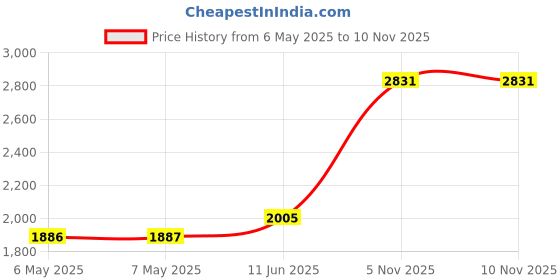 industrybuying.com SCHRACK - TE CONNECTIVITY RELAY, DPDT, 240VAC, 12A, 8-1415074-1 schrack - te connectivity Price History Graph from 6 May 2025 to 10 Nov 2025