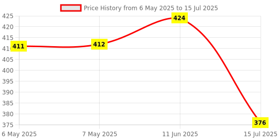 industrybuying.com SCHRACK - TE CONNECTIVITY RELAY, DPDT, 250VAC, 30VDC, 8A, RTE24006 schrack - te connectivity Price History Graph from 6 May 2025 to 15 Jul 2025