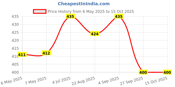 industrybuying.com SCHRACK - TE CONNECTIVITY RELAY, DPDT, 250VAC, 5VDC, 3A, RTE24005 schrack - te connectivity Price History Graph from 6 May 2025 to 15 Oct 2025