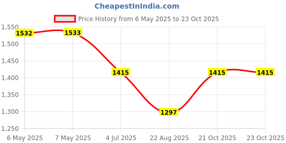industrybuying.com SCHRACK - TE CONNECTIVITY RELAY, DPDT, 250VAC, 8A, 1-1415073-1 schrack - te connectivity Price History Graph from 6 May 2025 to 23 Oct 2025