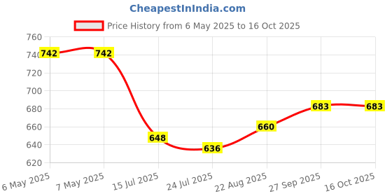 industrybuying.com SCHRACK - TE CONNECTIVITY RELAY, DPDT, 250VAC, 8A, 7-1393243-5 schrack - te connectivity Price History Graph from 6 May 2025 to 15 Oct 2025