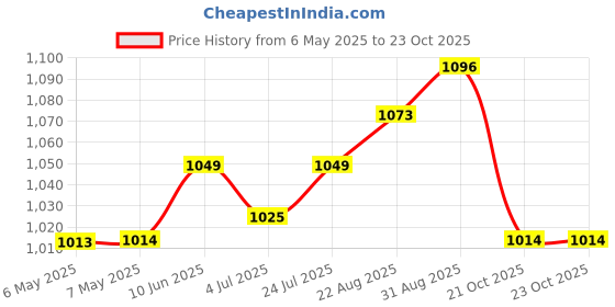 industrybuying.com SCHRACK - TE CONNECTIVITY RELAY, DPDT, 250VAC, 8A, 8-1393243-2 schrack - te connectivity Price History Graph from 6 May 2025 to 23 Oct 2025
