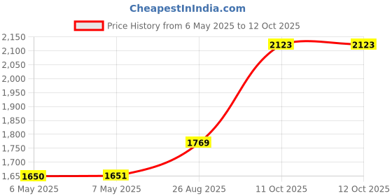 industrybuying.com SCHRACK - TE CONNECTIVITY RELAY, DPDT, 250VAC, 8A, RP821012 schrack - te connectivity Price History Graph from 6 May 2025 to 12 Oct 2025