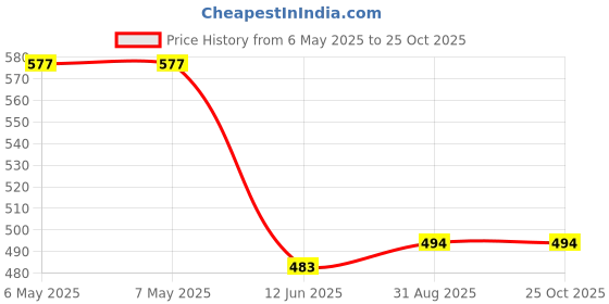 industrybuying.com SCHRACK - TE CONNECTIVITY RELAY, DPDT, 250VAC, 8A, RT424006 schrack - te connectivity Price History Graph from 6 May 2025 to 24 Oct 2025