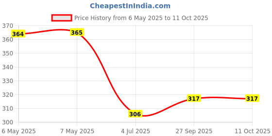 industrybuying.com SCHRACK - TE CONNECTIVITY RELAY, DPDT, 250VAC, 8A, RT424024 schrack - te connectivity Price History Graph from 6 May 2025 to 10 Oct 2025
