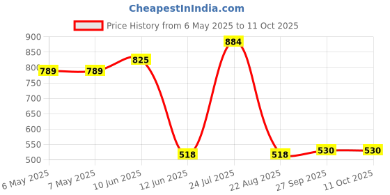 industrybuying.com SCHRACK - TE CONNECTIVITY RELAY, DPDT, 250VAC, 8A, RT424524 schrack - te connectivity Price History Graph from 6 May 2025 to 11 Oct 2025
