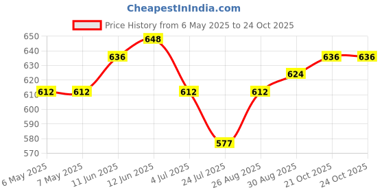 industrybuying.com SCHRACK - TE CONNECTIVITY RELAY, DPDT, 250VAC, 8A, RT424615 schrack - te connectivity Price History Graph from 6 May 2025 to 23 Oct 2025