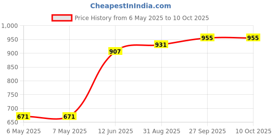 industrybuying.com SCHRACK - TE CONNECTIVITY RELAY, DPDT, 250VAC, 8A, RT424730 schrack - te connectivity Price History Graph from 6 May 2025 to 9 Oct 2025
