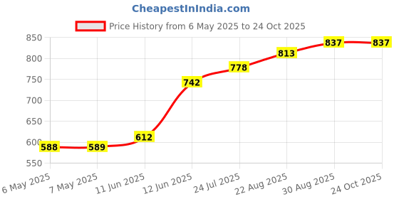 industrybuying.com SCHRACK - TE CONNECTIVITY RELAY, DPDT, 250VAC, 8A, RT424F12 schrack - te connectivity Price History Graph from 6 May 2025 to 23 Oct 2025