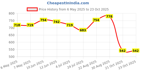industrybuying.com SCHRACK - TE CONNECTIVITY RELAY, DPDT, 250VAC, 8A, RT424F24 schrack - te connectivity Price History Graph from 6 May 2025 to 23 Oct 2025