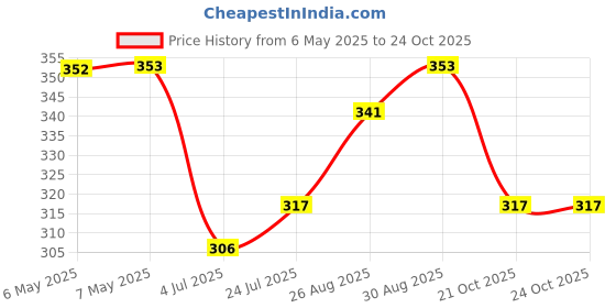 industrybuying.com SCHRACK - TE CONNECTIVITY RELAY, DPDT, 250VAC, 8A, RTE24012 schrack - te connectivity Price History Graph from 6 May 2025 to 23 Oct 2025