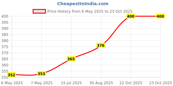 industrybuying.com SCHRACK - TE CONNECTIVITY RELAY, DPDT, 250VAC, 8A, RTE24024 schrack - te connectivity Price History Graph from 6 May 2025 to 23 Oct 2025