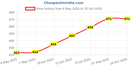 industrybuying.com SCHRACK - TE CONNECTIVITY RELAY, DPDT, 250VAC, 8A, RTE24524 schrack - te connectivity Price History Graph from 6 May 2025 to 10 Oct 2025