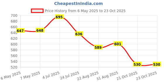 industrybuying.com SCHRACK - TE CONNECTIVITY RELAY, DPDT, 250VAC, 8A, RTE24615 schrack - te connectivity Price History Graph from 6 May 2025 to 23 Oct 2025