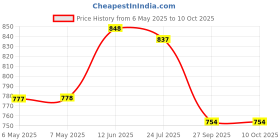 industrybuying.com SCHRACK - TE CONNECTIVITY RELAY, DPDT, 250VAC, 8A, RTE24730 schrack - te connectivity Price History Graph from 6 May 2025 to 10 Oct 2025