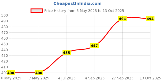 industrybuying.com SCHRACK - TE CONNECTIVITY RELAY, DPST-NO, 250VAC, 8A, RT444012 schrack - te connectivity Price History Graph from 6 May 2025 to 12 Oct 2025
