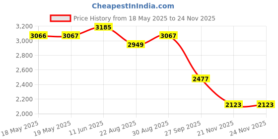 industrybuying.com SCHRACK - TE CONNECTIVITY Relay, Forced Contact 12Vdc, V23050A1012A542 schrack - te connectivity Price History Graph from 18 May 2025 to 22 Nov 2025