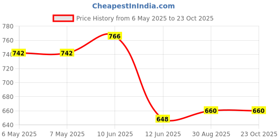 industrybuying.com SCHRACK - TE CONNECTIVITY Relay, PCB SPCO 12vDC, 3-1415390-1 schrack - te connectivity Price History Graph from 6 May 2025 to 23 Oct 2025
