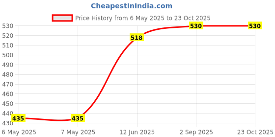 industrybuying.com SCHRACK - TE CONNECTIVITY Relay, PCB SPCO 5vDC, 1-1415390-1 schrack - te connectivity Price History Graph from 6 May 2025 to 23 Oct 2025