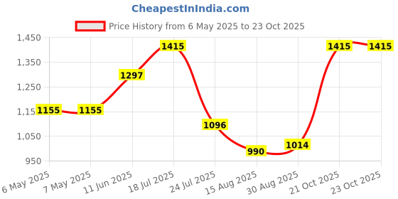 industrybuying.com SCHRACK - TE CONNECTIVITY RELAY, POWER, PCB, 24VDC, 8A, 8-1393243-5 schrack - te connectivity Price History Graph from 6 May 2025 to 23 Oct 2025