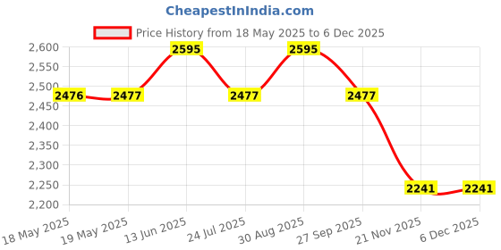 industrybuying.com SCHRACK - TE CONNECTIVITY RELAY, SAFETY, DPST-NO, NC, 250VAC, 8A, SR4D4024 schrack - te connectivity Price History Graph from 18 May 2025 to 5 Dec 2025