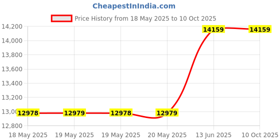 industrybuying.com SCHRACK - TE CONNECTIVITY Relay, Safety Module 24Vdc, SR6ZB024 schrack - te connectivity Price History Graph from 18 May 2025 to 10 Oct 2025