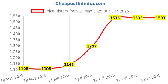 industrybuying.com SCHRACK - TE CONNECTIVITY RELAY, SAFETY, SPST-NO, NC, 250VAC, 6A, V23047-A1024-A511 schrack - te connectivity Price History Graph from 18 May 2025 to 6 Dec 2025