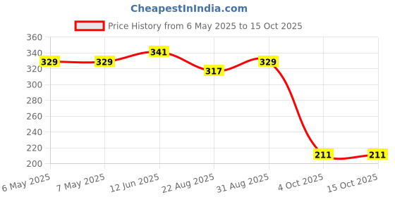 industrybuying.com SCHRACK - TE CONNECTIVITY RELAY, SPDT, 240VAC, 5A, PE014024 schrack - te connectivity Price History Graph from 6 May 2025 to 15 Oct 2025
