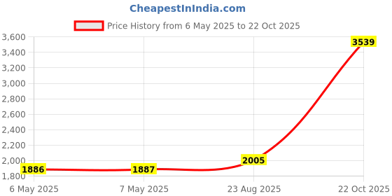 industrybuying.com SCHRACK - TE CONNECTIVITY RELAY, SPDT, 240VAC, 6A, 3-1416100-0 schrack - te connectivity Price History Graph from 6 May 2025 to 22 Oct 2025