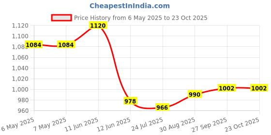 industrybuying.com SCHRACK - TE CONNECTIVITY RELAY, SPDT, 24VDC, 6A, TH, V23092A1024A201 schrack - te connectivity Price History Graph from 6 May 2025 to 23 Oct 2025