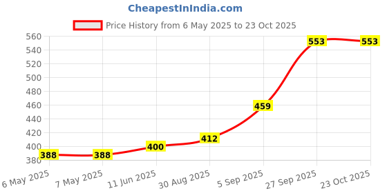 industrybuying.com SCHRACK - TE CONNECTIVITY RELAY, SPDT, 250VAC, 10A, 4-1393238-2 schrack - te connectivity Price History Graph from 6 May 2025 to 23 Oct 2025