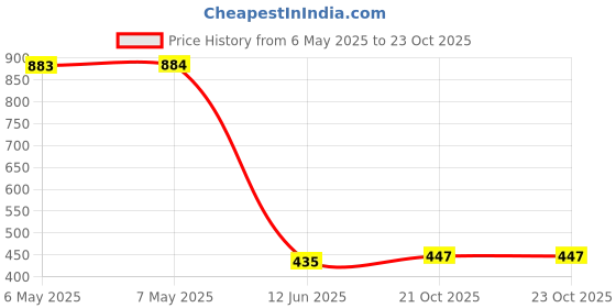 industrybuying.com SCHRACK - TE CONNECTIVITY RELAY, SPDT, 250VAC, 10A, 4-1393238-6 schrack - te connectivity Price History Graph from 6 May 2025 to 23 Oct 2025
