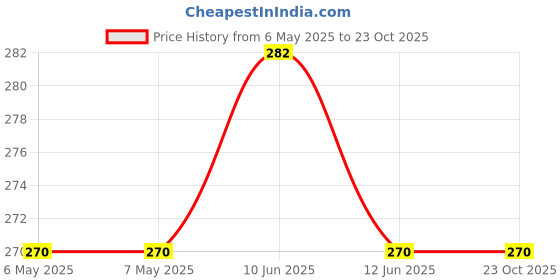 industrybuying.com SCHRACK - TE CONNECTIVITY RELAY, SPDT, 250VAC, 10A, PB114006 schrack - te connectivity Price History Graph from 6 May 2025 to 23 Oct 2025