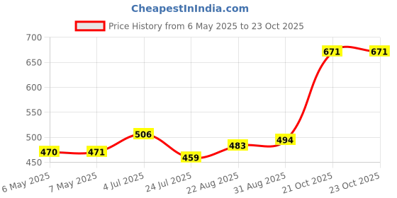 industrybuying.com SCHRACK - TE CONNECTIVITY RELAY, SPDT, 250VAC, 10A, RT174012 schrack - te connectivity Price History Graph from 6 May 2025 to 23 Oct 2025