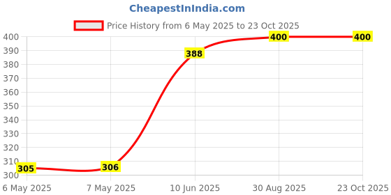 industrybuying.com SCHRACK - TE CONNECTIVITY RELAY, SPDT, 250VAC, 12A, RT114005 schrack - te connectivity Price History Graph from 6 May 2025 to 23 Oct 2025
