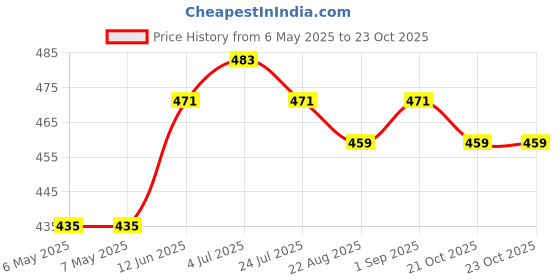 industrybuying.com SCHRACK - TE CONNECTIVITY RELAY, SPDT, 250VAC, 12A, RT114024 schrack - te connectivity Price History Graph from 6 May 2025 to 23 Oct 2025
