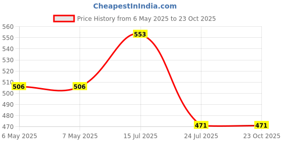 industrybuying.com SCHRACK - TE CONNECTIVITY RELAY, SPDT, 250VAC, 12A, RT114524 schrack - te connectivity Price History Graph from 6 May 2025 to 23 Oct 2025