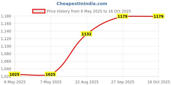 industrybuying.com SCHRACK - TE CONNECTIVITY RELAY, SPDT, 250VAC, 16A, 1-1393240-4 schrack - te connectivity Price History Graph from 6 May 2025 to 15 Oct 2025