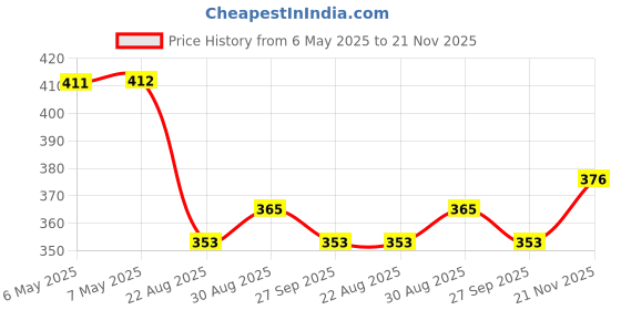 industrybuying.com SCHRACK - TE CONNECTIVITY RELAY, SPDT, 250VAC, 16A, 1649328-6 schrack - te connectivity Price History Graph from 6 May 2025 to 21 Nov 2025