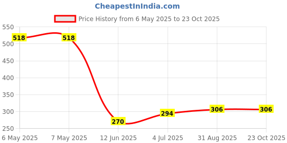 industrybuying.com SCHRACK - TE CONNECTIVITY RELAY, SPDT, 250VAC, 16A, 2-1415899-2 schrack - te connectivity Price History Graph from 6 May 2025 to 23 Oct 2025