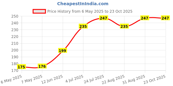 industrybuying.com SCHRACK - TE CONNECTIVITY RELAY, SPDT, 250VAC, 16A, 2-1415899-3 schrack - te connectivity Price History Graph from 6 May 2025 to 23 Oct 2025