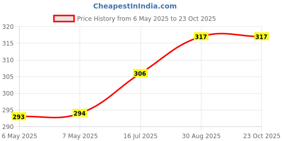 industrybuying.com SCHRACK - TE CONNECTIVITY RELAY, SPDT, 250VAC, 16A, 2-1415899-4 schrack - te connectivity Price History Graph from 6 May 2025 to 23 Oct 2025