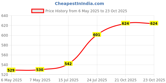 industrybuying.com SCHRACK - TE CONNECTIVITY RELAY, SPDT, 250VAC, 16A, 7-1393239-3 schrack - te connectivity Price History Graph from 6 May 2025 to 23 Oct 2025